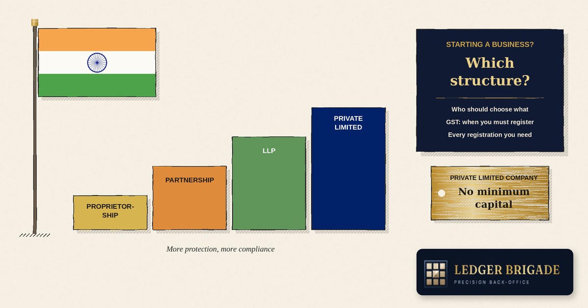 Proprietorship, Partnership, LLP or Private Limited Company? How to Choose, and Every Registration You Will Need (2026)